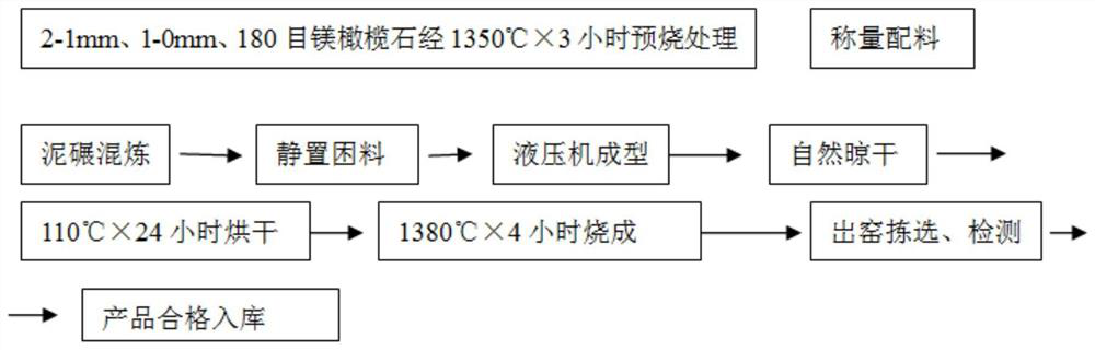 Forsterite-corundum sagger for sintering lithium battery powder and preparation method thereof