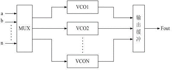 A frequency band programmable lc_dco circuit structure