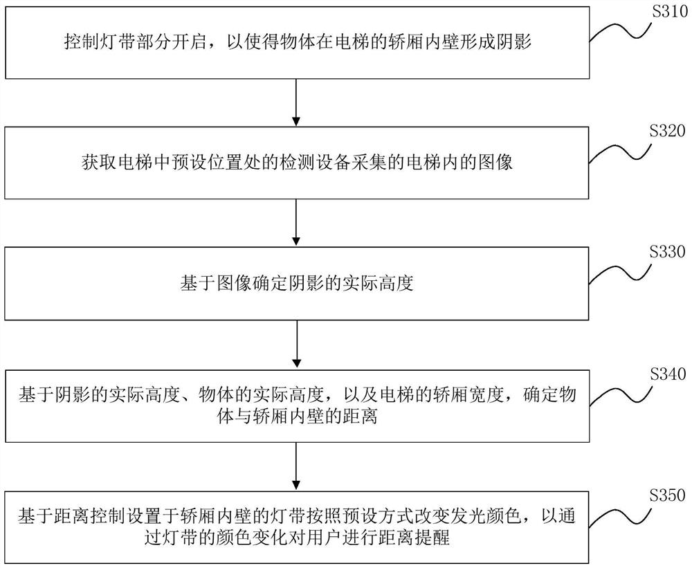 Elevator protection method, device and system