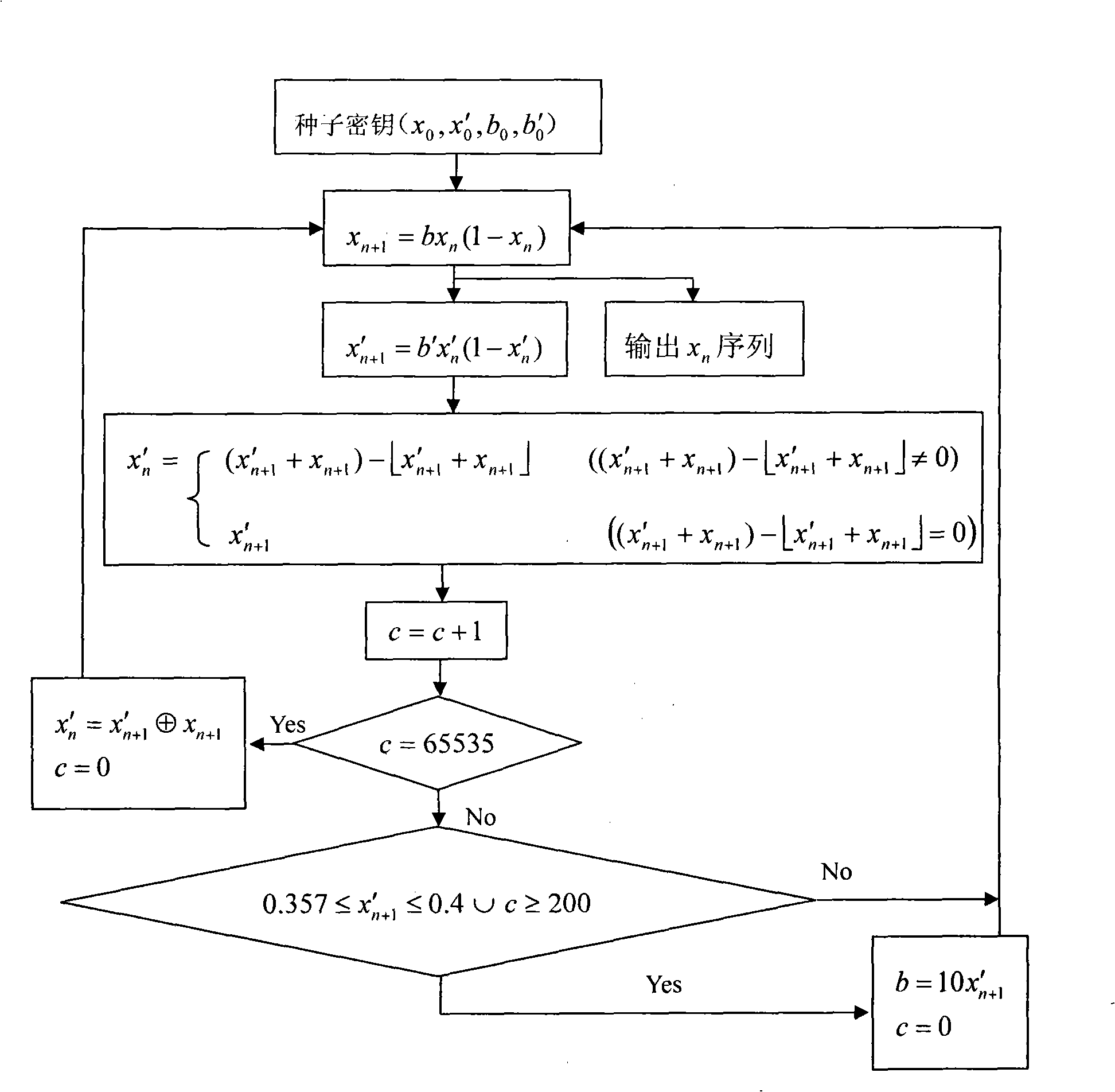 Method for generating chaos sequence