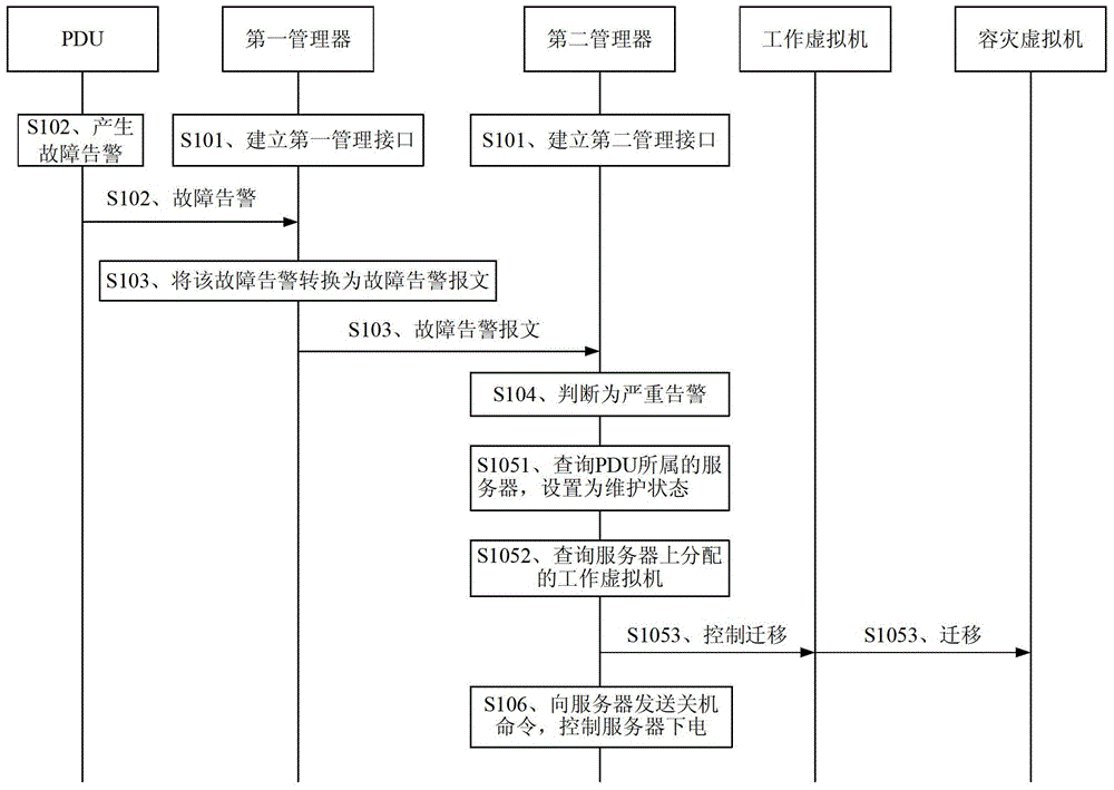 Power distribution unit disaster recovery method, manager and system