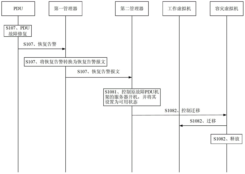 Power distribution unit disaster recovery method, manager and system