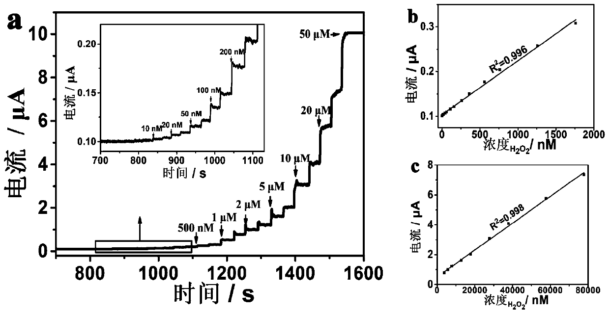 Simple preparation method of transparent electrode of ultralow-concentration hydrogen peroxide sensor