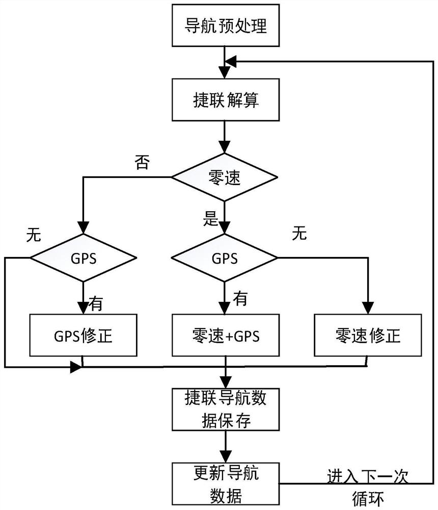 Pedestrian seamless integrated navigation and positioning method based on inertia/zero speed/gps