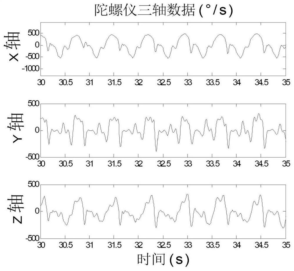 Pedestrian seamless integrated navigation and positioning method based on inertia/zero speed/gps