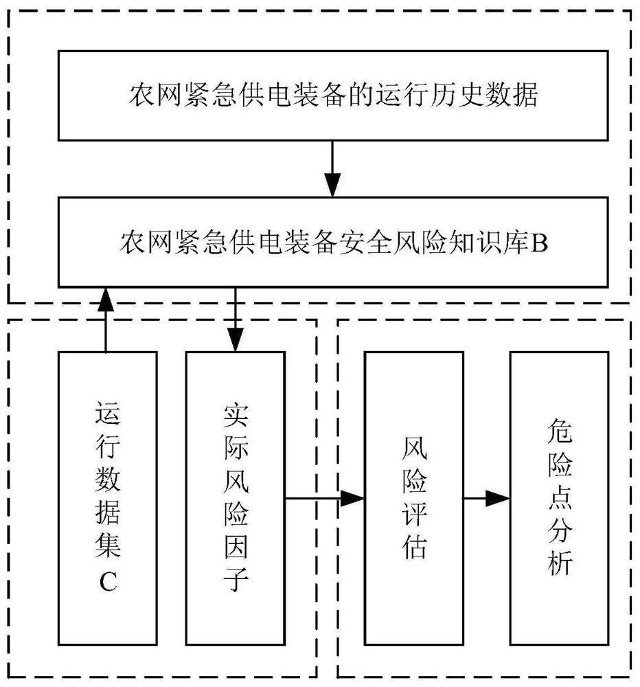 Safety risk assessment method and system for rural power grid emergency power supply equipment