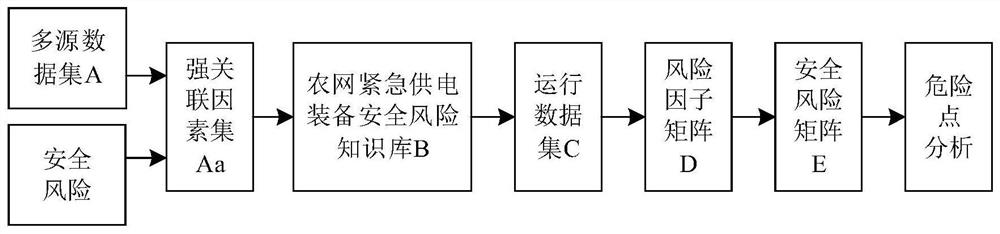 Safety risk assessment method and system for rural power grid emergency power supply equipment
