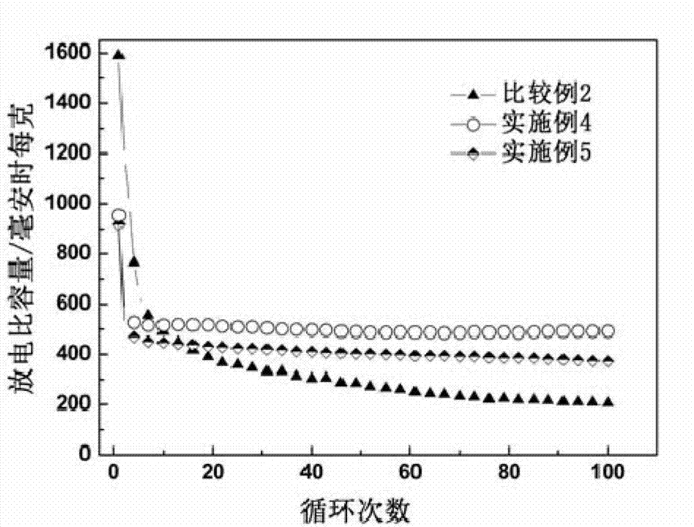 Cathode material for non-aqueous secondary battery and preparation method thereof as well as non-aqueous secondary battery cathode and non-aqueous secondary battery