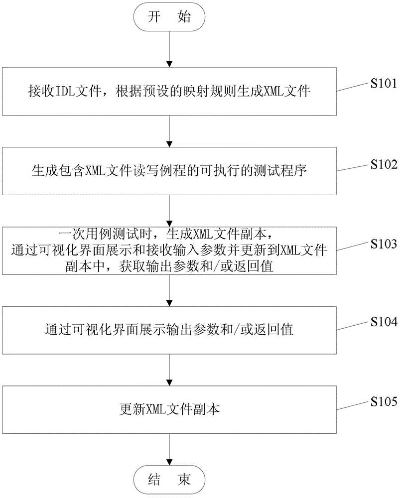 Visualized automatic testing method and system thereof