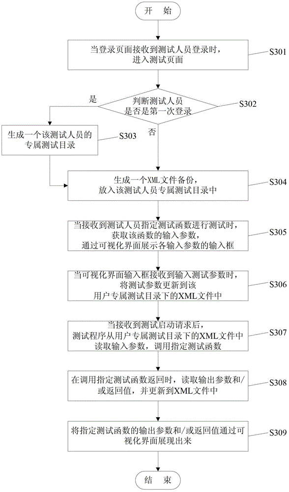Visualized automatic testing method and system thereof