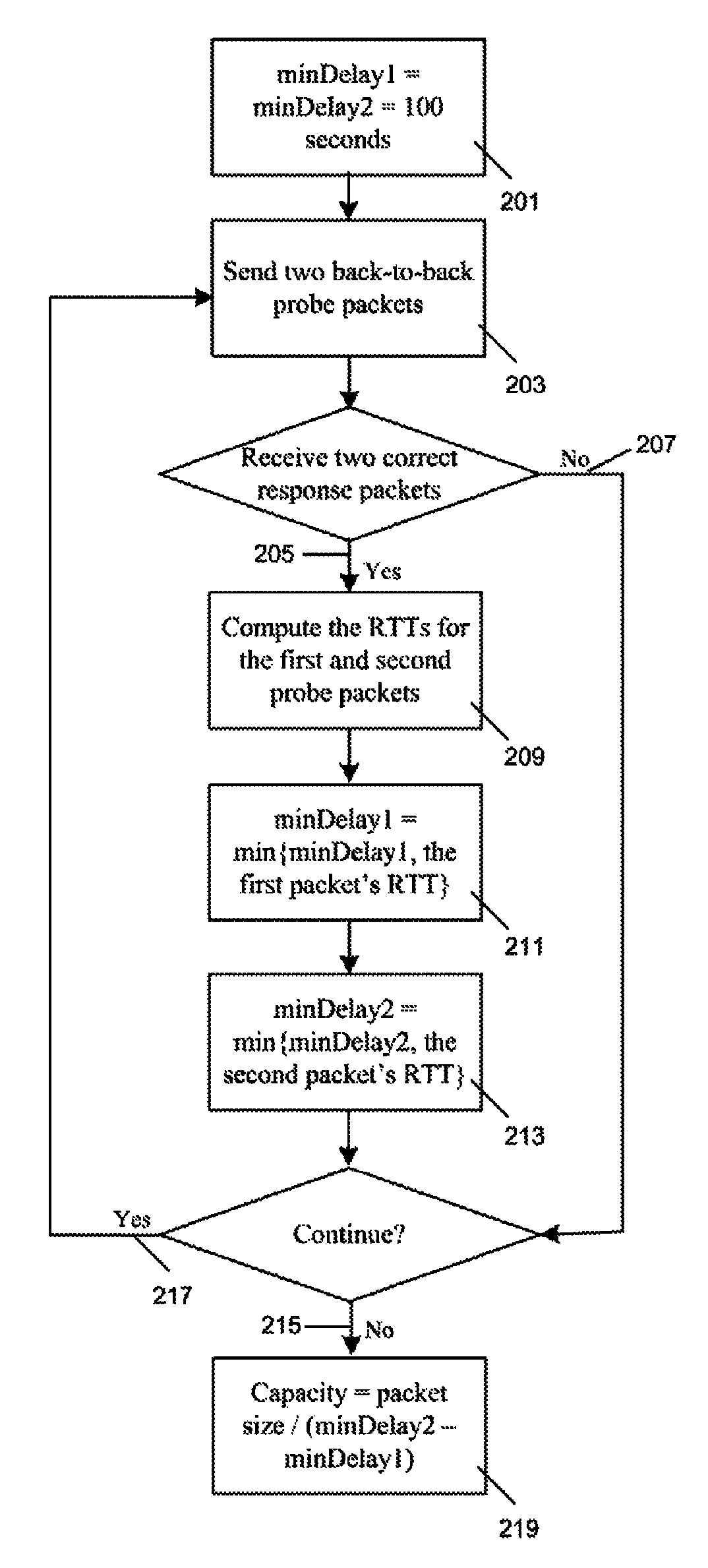 Method for measurement of network path capacity with minimum delay difference