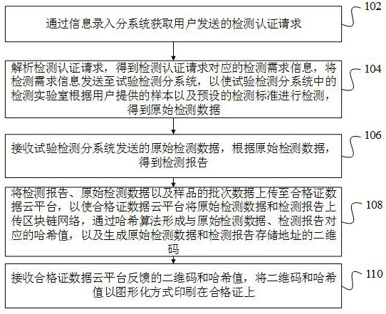 Block chain-based detection and authentication method, system, computer equipment and medium