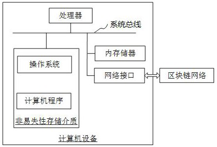 Block chain-based detection and authentication method, system, computer equipment and medium