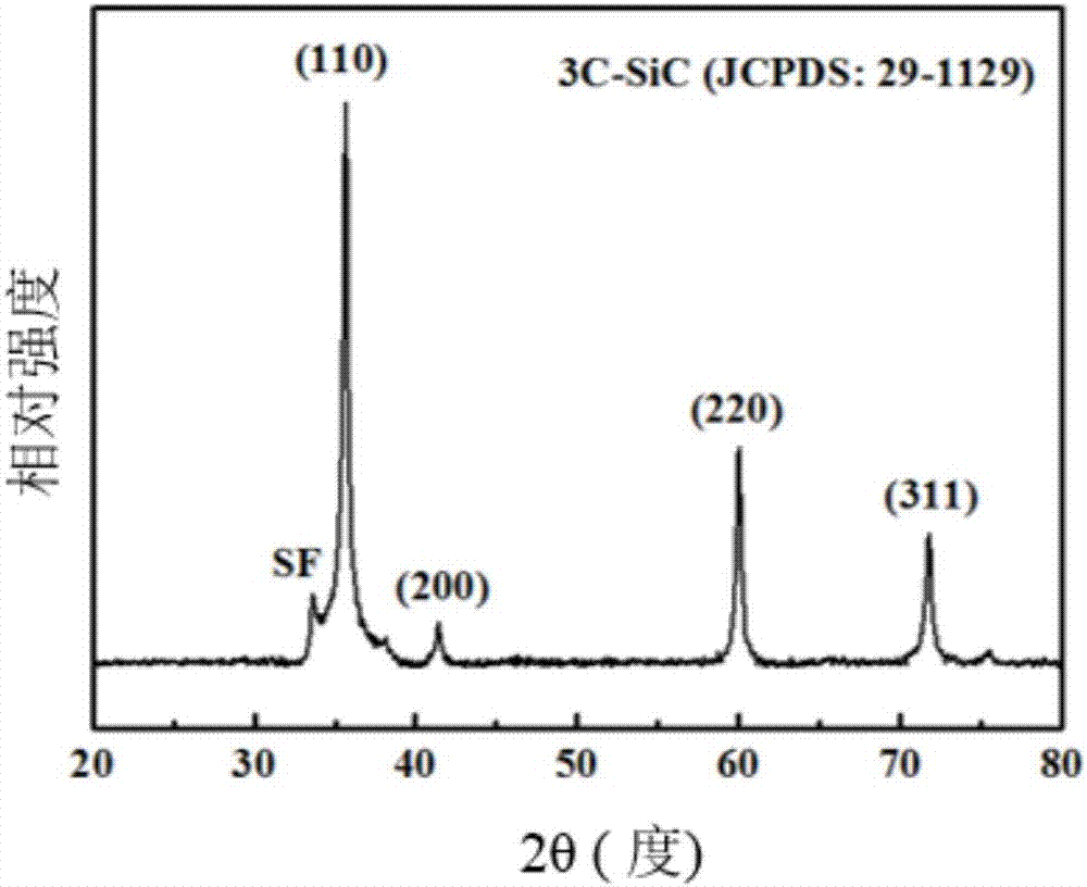 Method for preparing porous nano-silicon carbide by using silicate glass as raw material