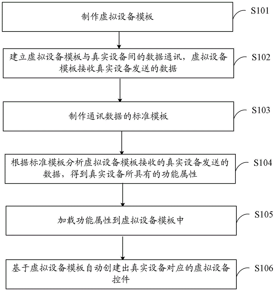 Method and system for constructing virtual device control