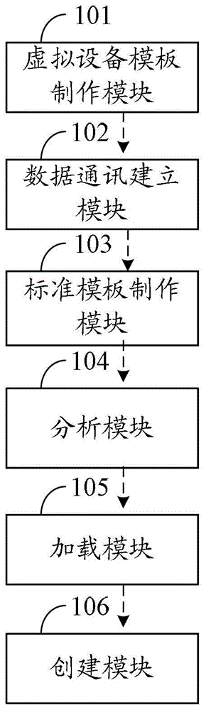 Method and system for constructing virtual device control