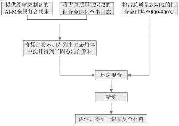 A kind of preparation method of intermetallic compound particle al3-m reinforced aluminum matrix composite material