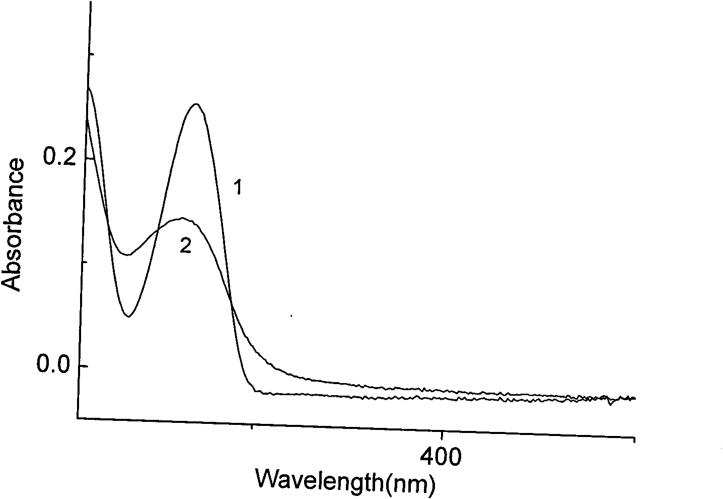 Preparation method of magnetic particle with surface modified with isothiocyanato active group