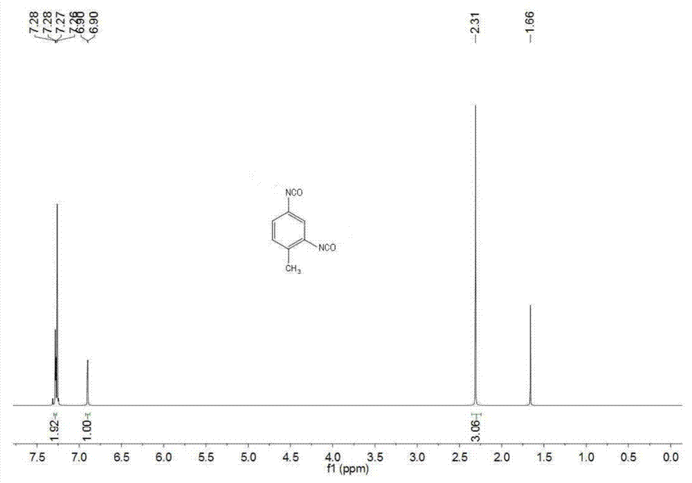 Method for preparing toluene diisocynate from urea under catalysis of ionic liquid