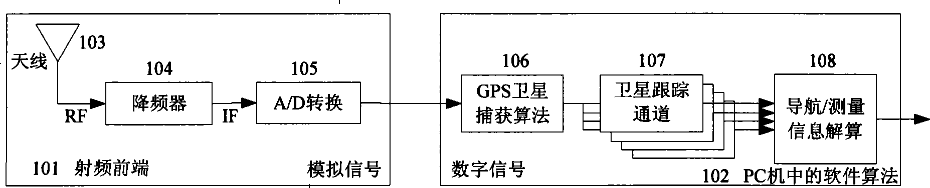 GPS locating method and GPS software receiver based on dual-core processor