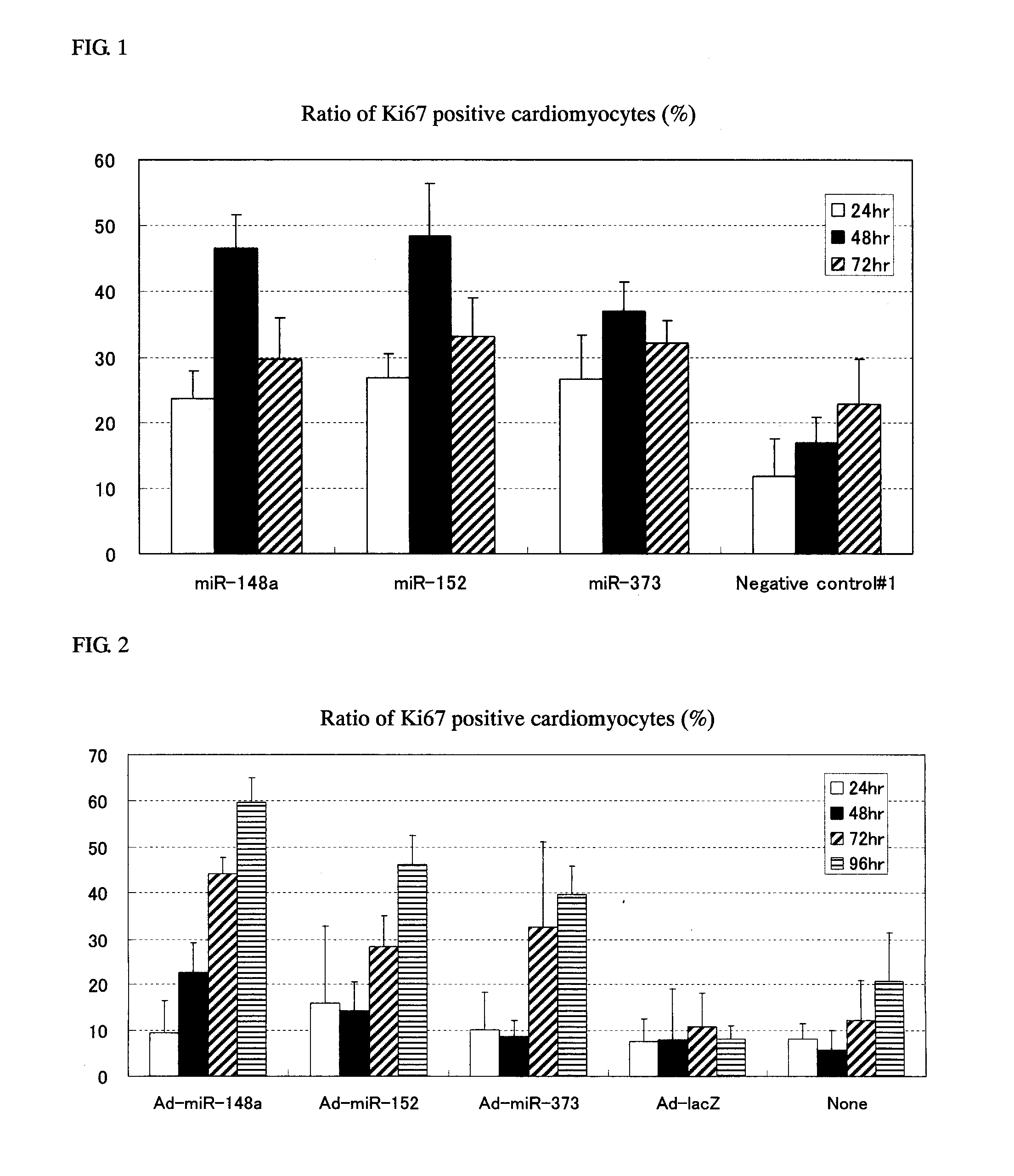 Method for proliferation cardiomyocytes using micro-rna