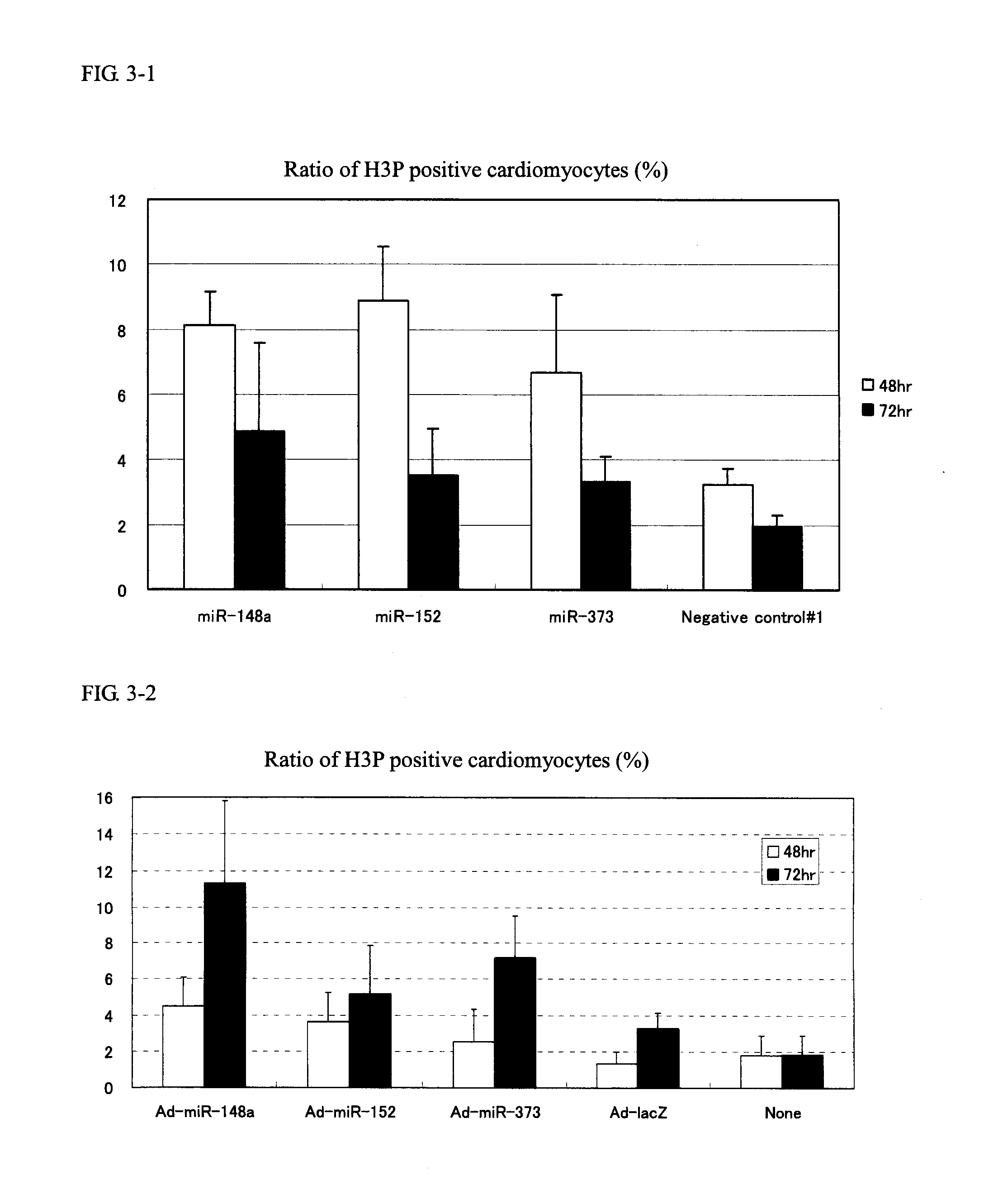 Method for proliferation cardiomyocytes using micro-rna