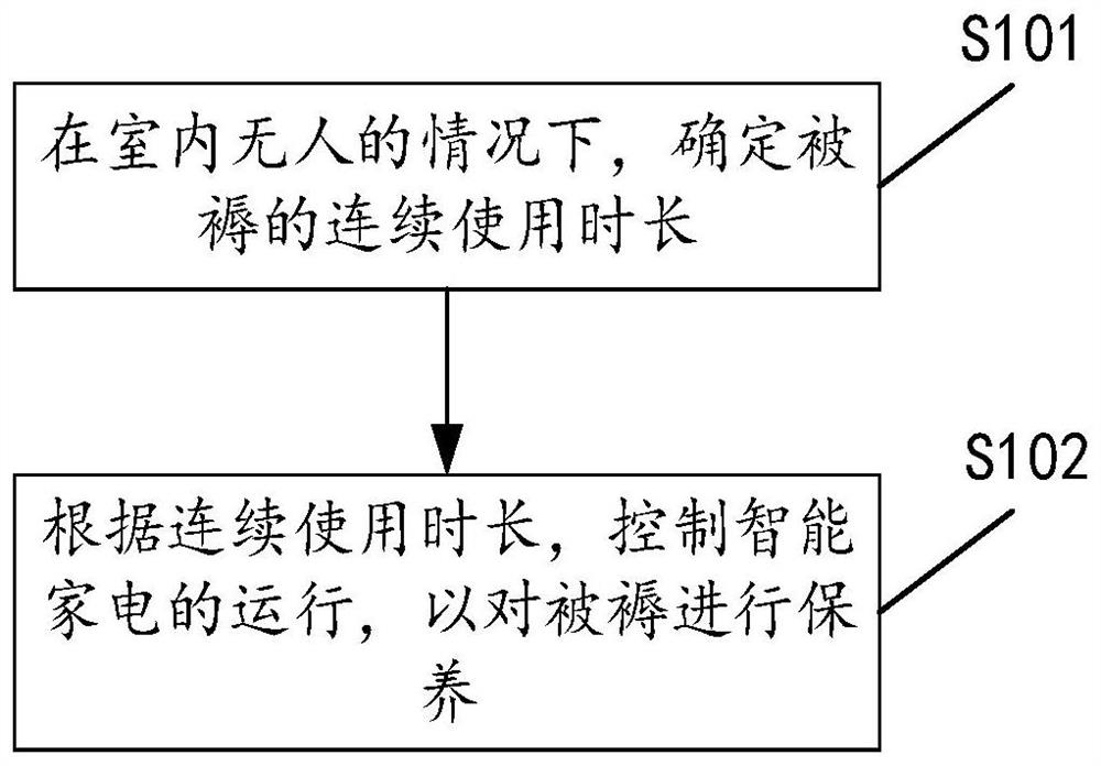 Method and device for bedding maintenance, smart home system and storage medium