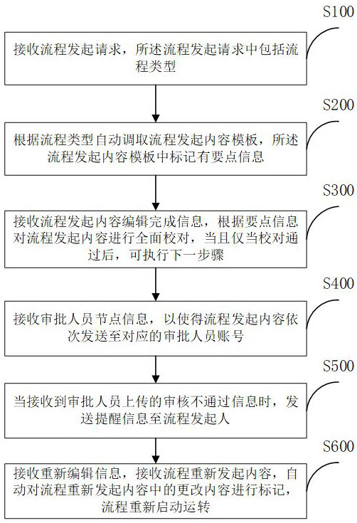 Intelligent office automation system and method