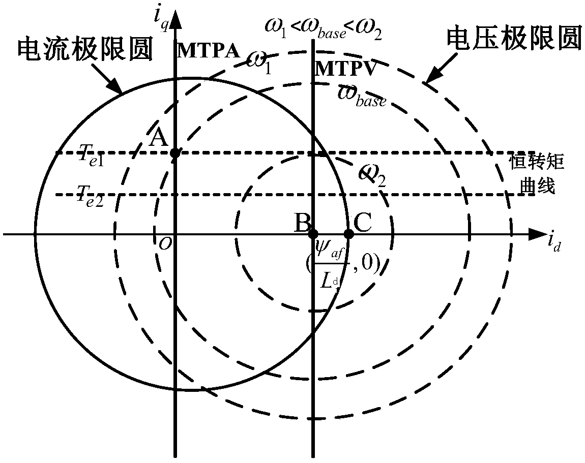 A field-weakening control method for a surface-mounted permanent magnet synchronous generator