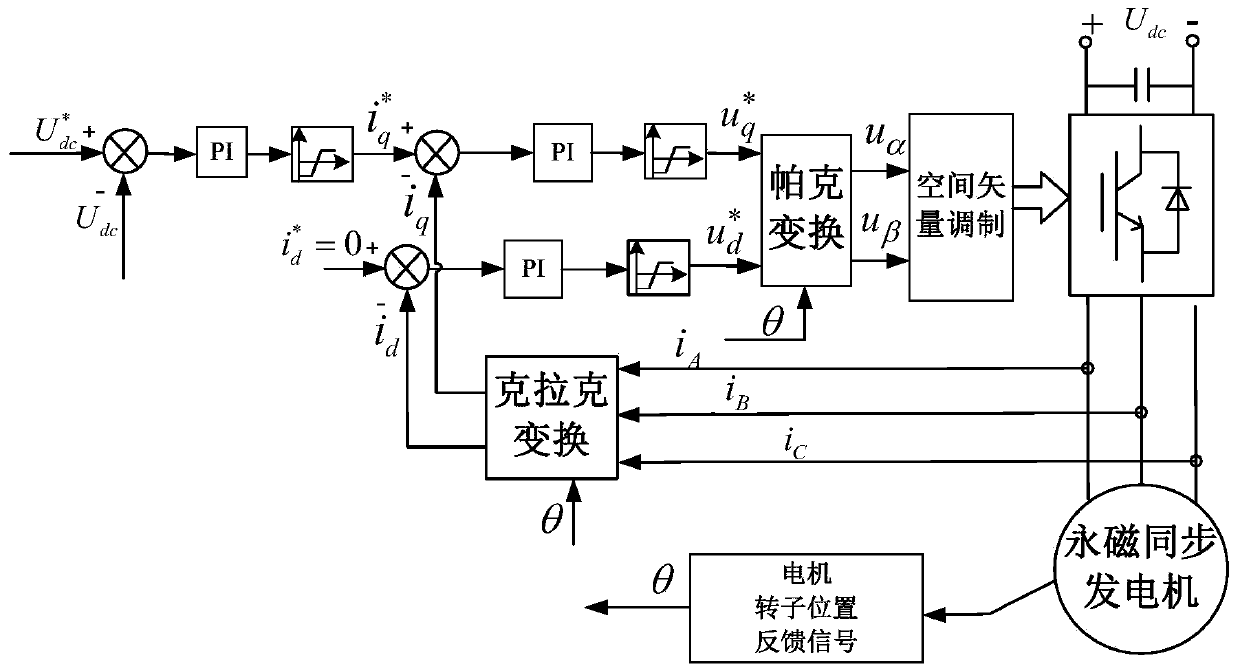 A field-weakening control method for a surface-mounted permanent magnet synchronous generator