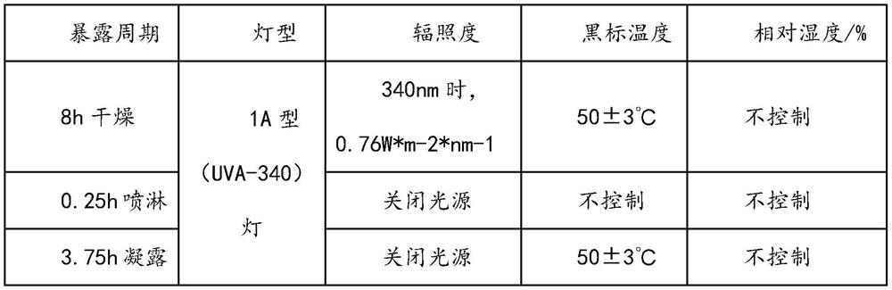 Temperature-sensitive composition as well as preparation method and application thereof