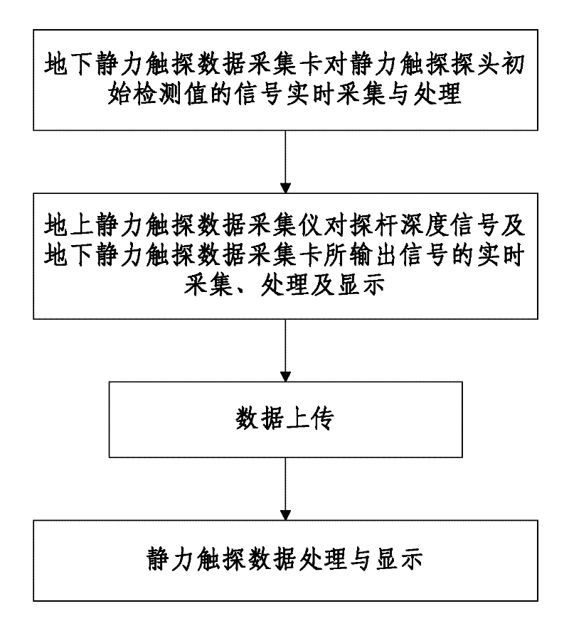 Ropeless static penetrometer and method for acquiring and processing data