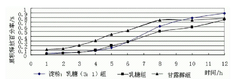 Ginseng total saponins double-layer osmotic pump tablet and preparation method thereof