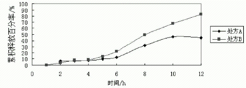 Ginseng total saponins double-layer osmotic pump tablet and preparation method thereof