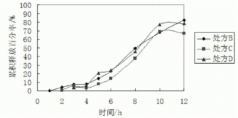 Ginseng total saponins double-layer osmotic pump tablet and preparation method thereof