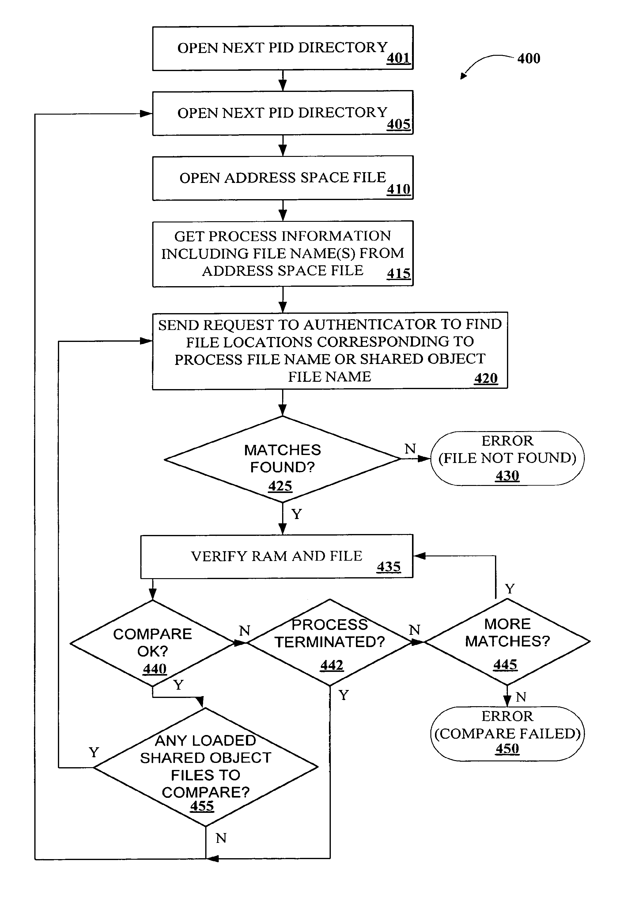 Process verification