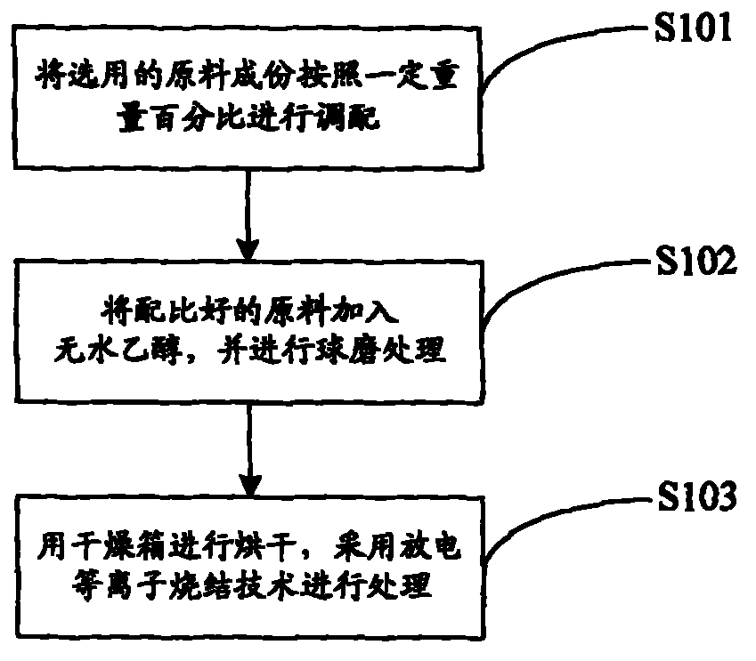 Ceramic connection method by using high-temperature interlayer material