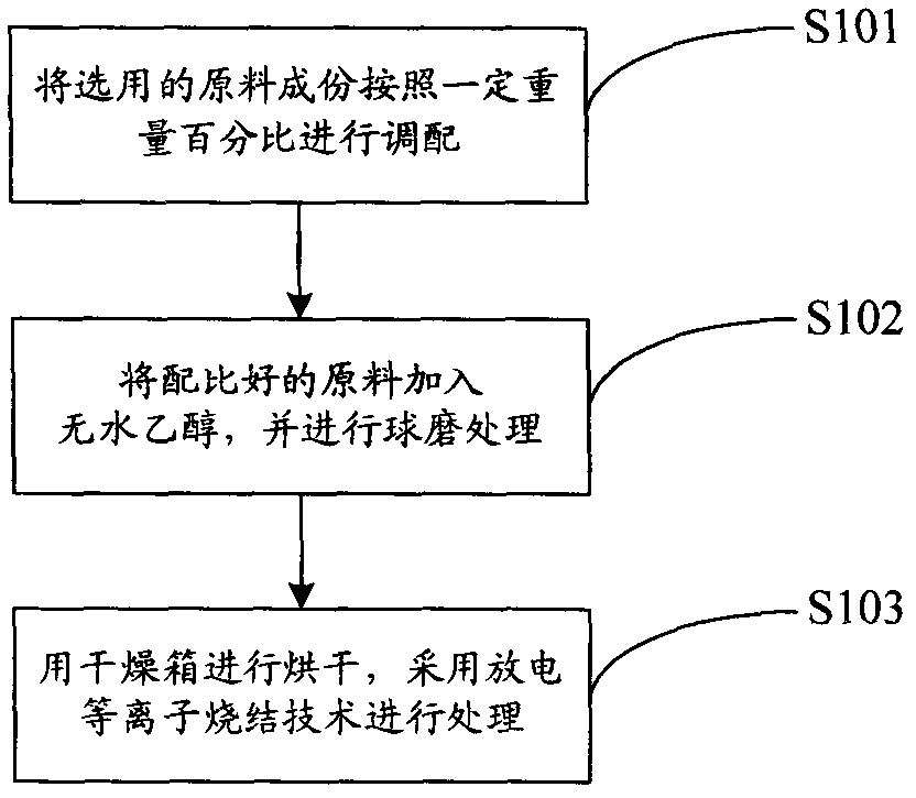 Ceramic connection method by using high-temperature interlayer material