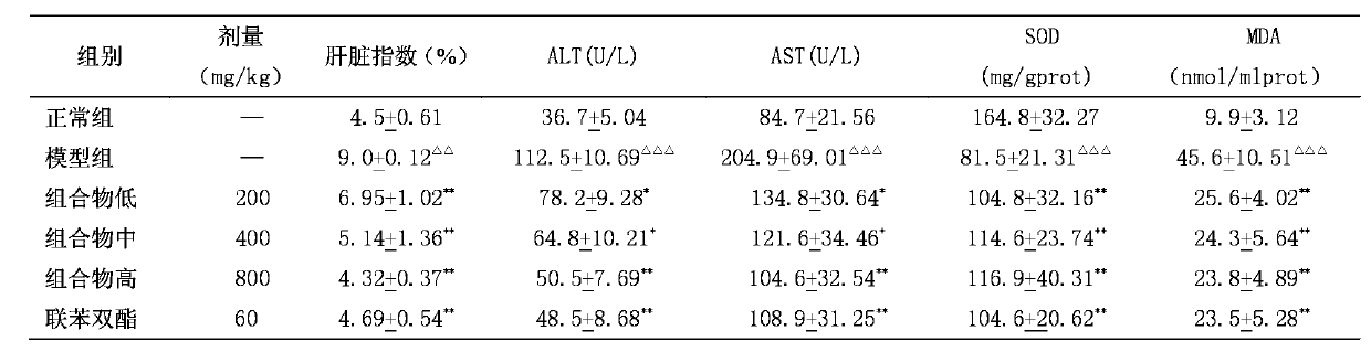 Application of American ginseng in preparing medicament for preventing and treating alcoholic liver injury