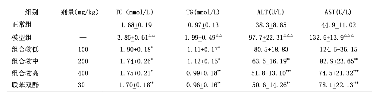 Application of American ginseng in preparing medicament for preventing and treating alcoholic liver injury