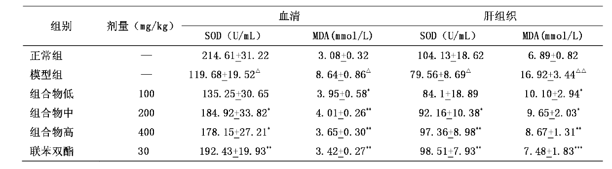 Application of American ginseng in preparing medicament for preventing and treating alcoholic liver injury