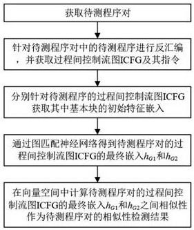 Binary code similarity detection method and system based on graph matching network