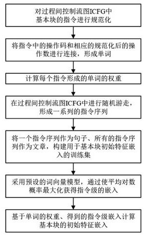 Binary code similarity detection method and system based on graph matching network