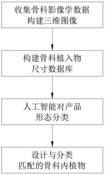 3D printing orthopedic implant matching method based on AI and automatic three-dimensional modeling