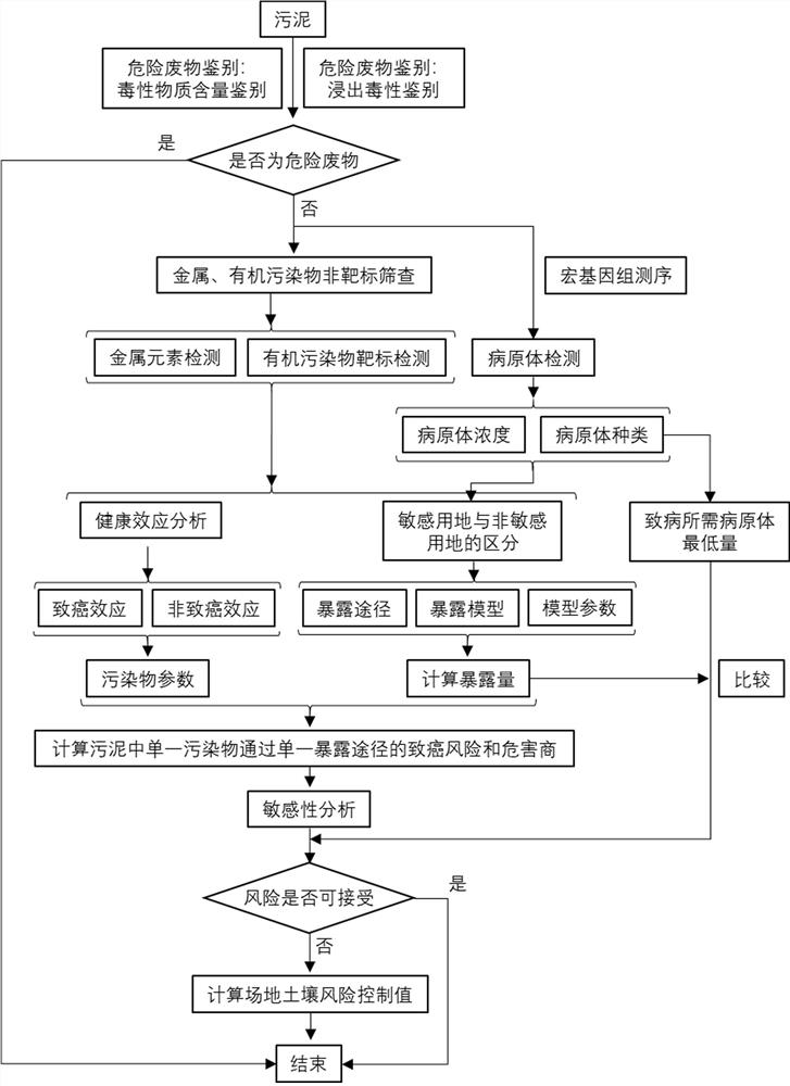 Risk detection method of sludge in soil resource utilization