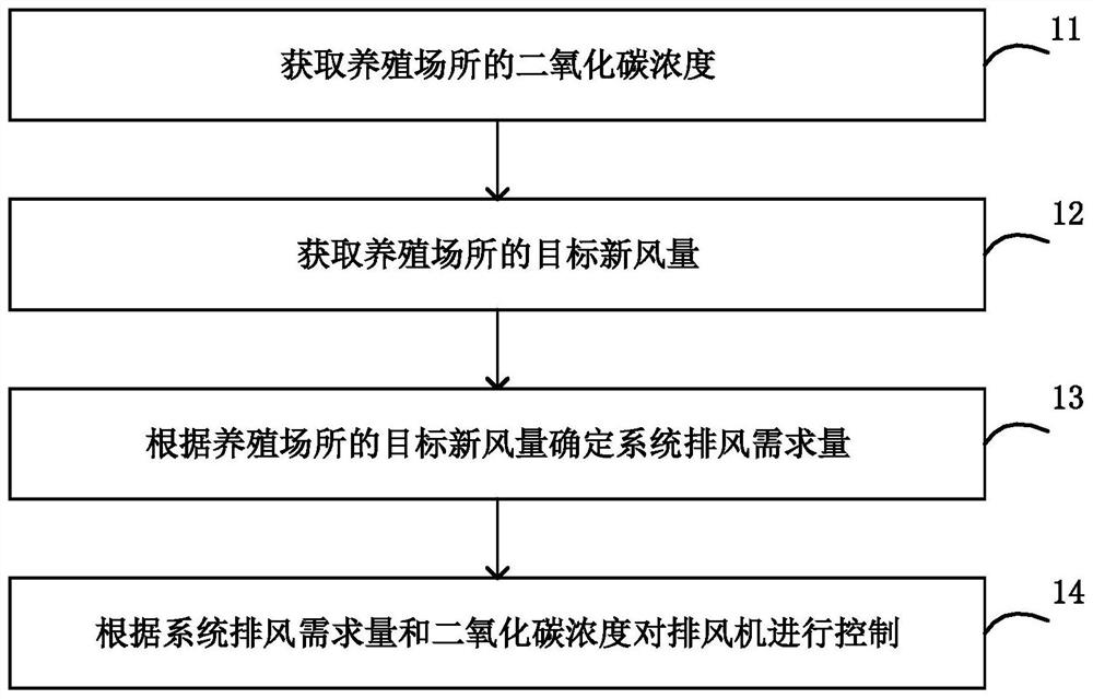Control method, device and system for ventilation of air conditioner in breeding place and air conditioner