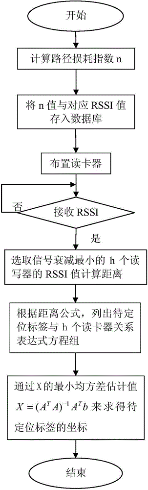 Positioning method based on RSSI dynamic path loss