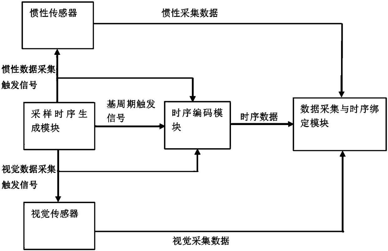 A Synchronous Data Acquisition System of Inertial Sensor and Visual Sensor