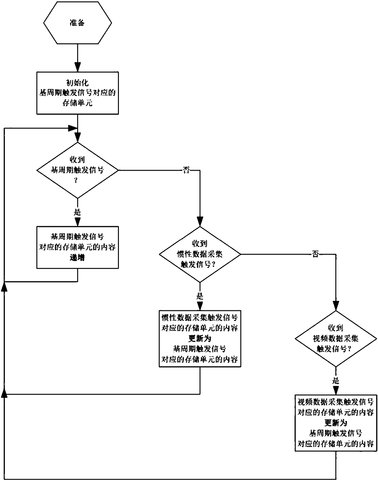 A Synchronous Data Acquisition System of Inertial Sensor and Visual Sensor