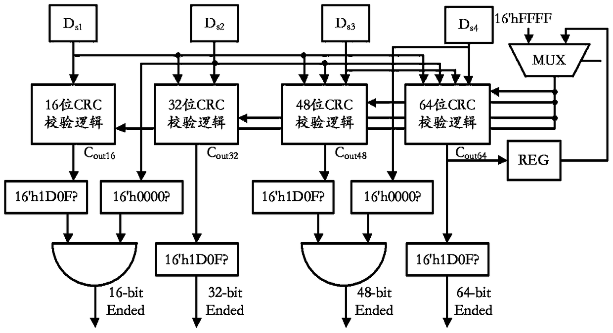 CRC verification circuit and verification method suitable for 64-bit bus width